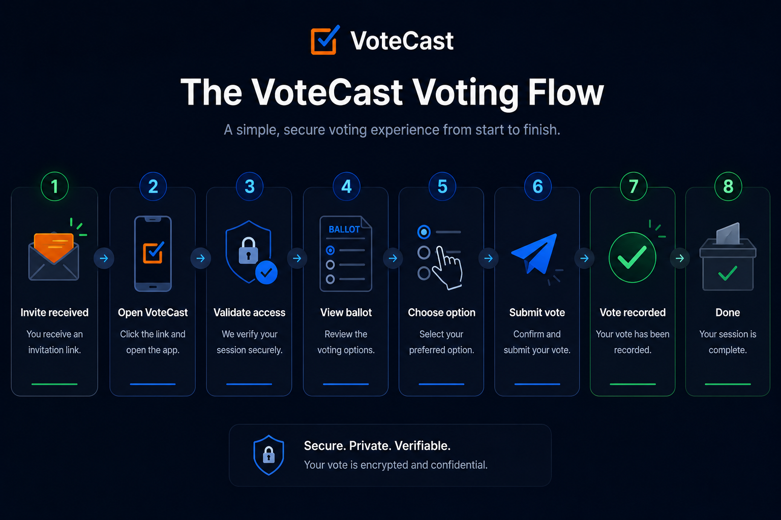VoteCast voting process flow
